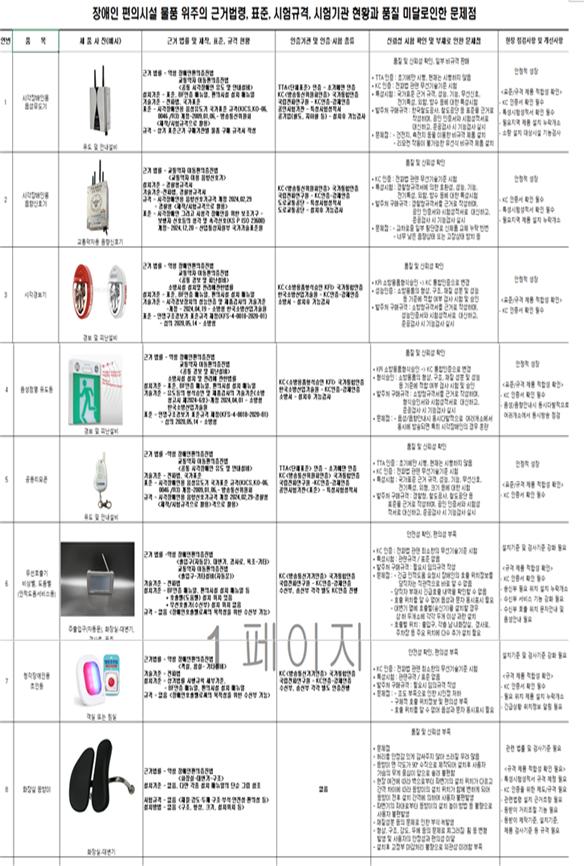 편의시설에 필요한 37종의 제품 중 몇 가지의 제품 규격안 마련이 필요함을 보여주는 도표.  ©서인환